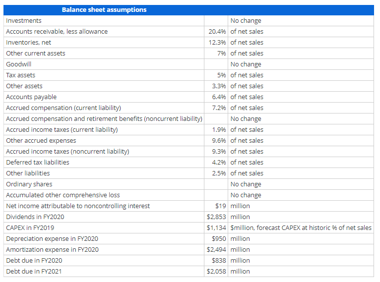 Solved Forecast the Statement of Cash Flows Following are | Chegg.com