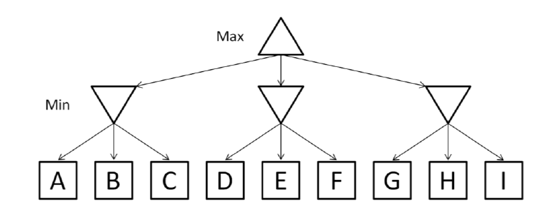Solved Consider the following Minimax Tree. If we evaluate | Chegg.com