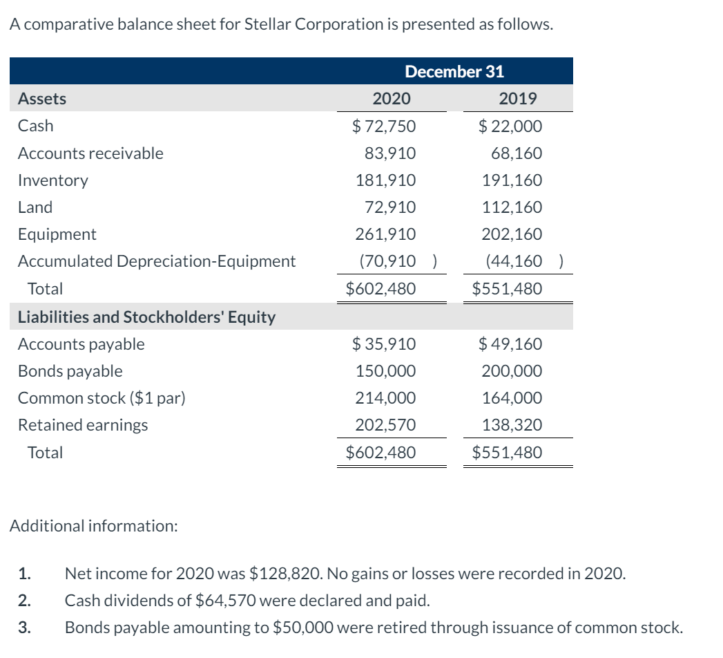 Solved A comparative balance sheet for Stellar Corporation | Chegg.com