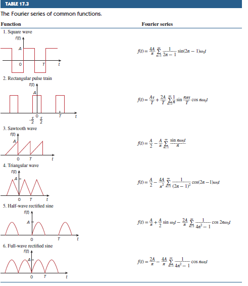 Solved TABLE 17.3 The Fourier series of common functions. | Chegg.com