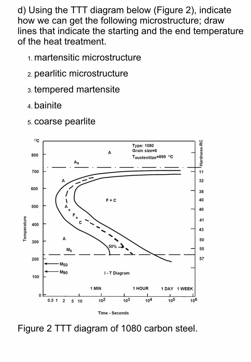 Solved d) Using the TTT diagram below (Figure 2), indicate | Chegg.com