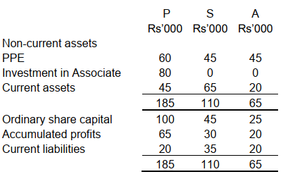 Solved The Balance Sheets, As At 31 December 2019, Of Three | Chegg.com