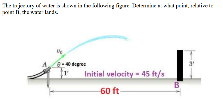 Solved The trajectory of water is shown in the following | Chegg.com