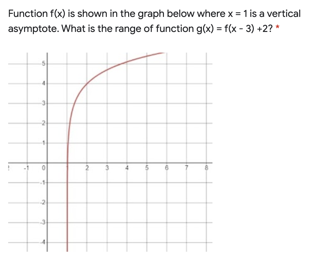 Solved Function f(x) is shown in the graph below where x = 1 | Chegg.com