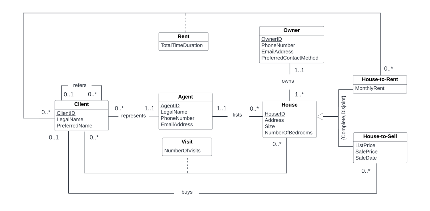 Solved Please convert the following UML diagram to | Chegg.com