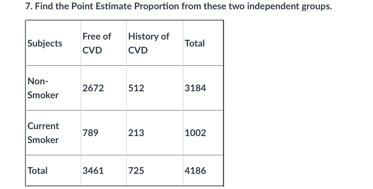 Solved 7. Find the Point Estimate Proportion from these two | Chegg.com