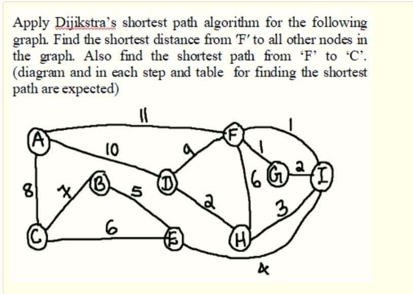 Solved Apply Dijikstra's shortest path algorithm for the | Chegg.com