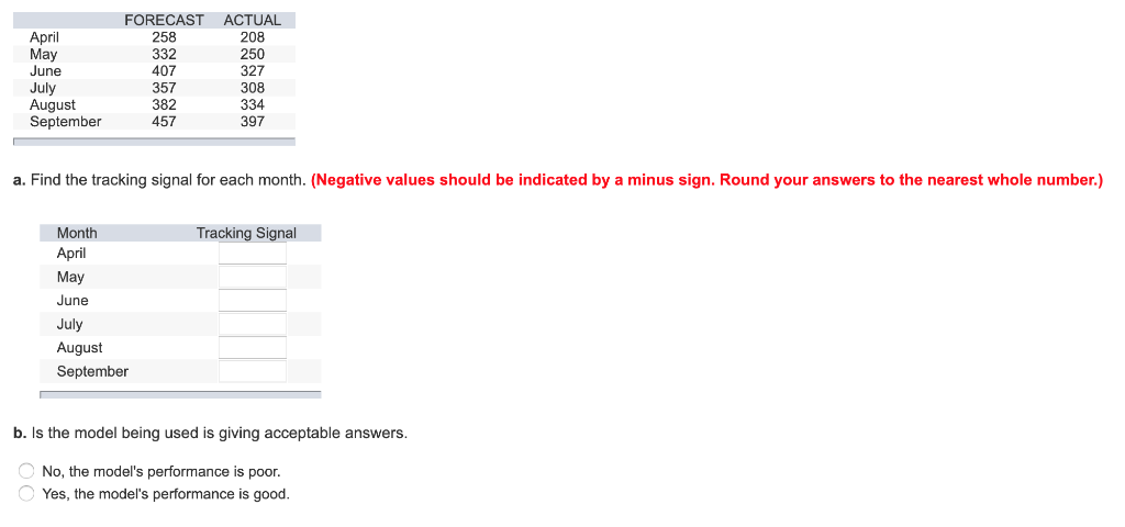 Solved A particular forecasting model was used to forecast a | Chegg.com