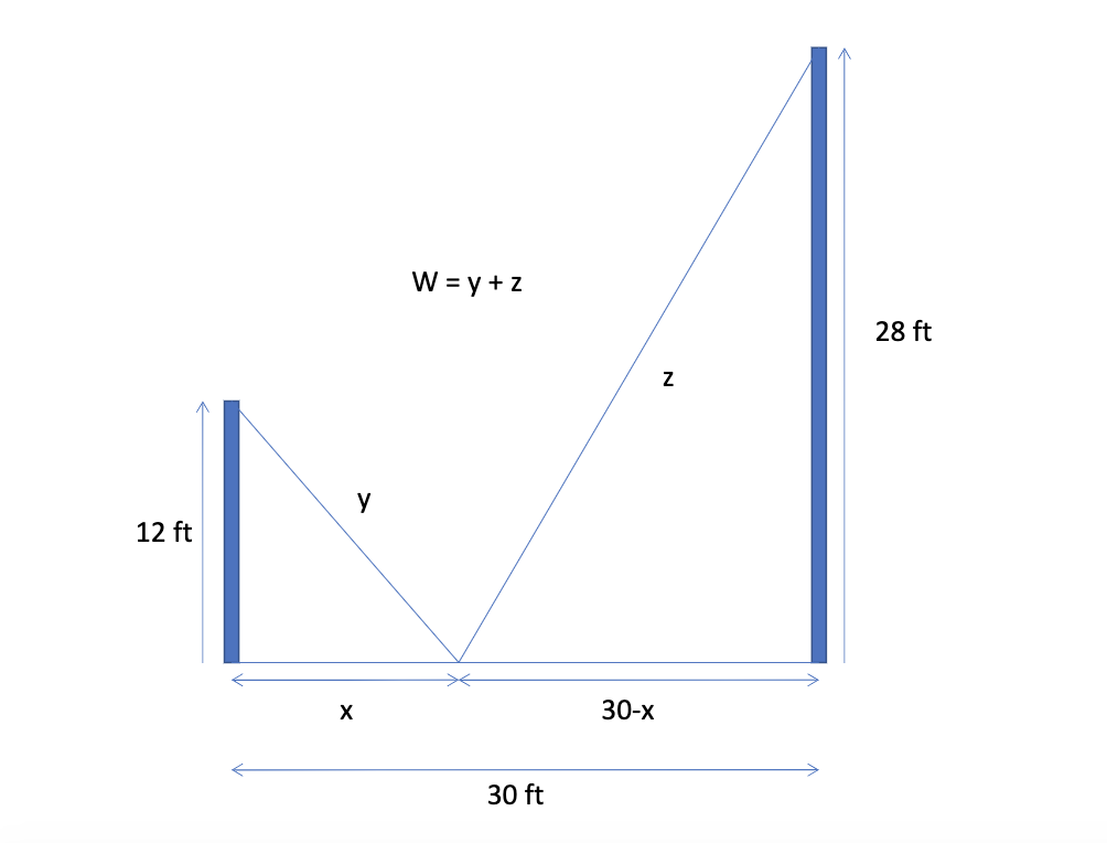 solved-two-posts-one-12-feet-high-and-the-other-28-feet-chegg
