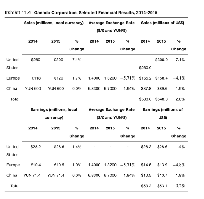 Solved Ganado Europe (A). Using facts in the chapter for