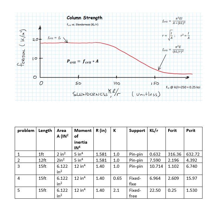 Solved Column Strength font vs. Slenderness (KL/) ferit π2ΕΙ | Chegg.com