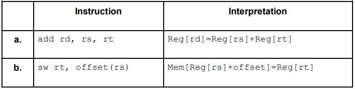 Solved What are the values of control signals generated by | Chegg.com