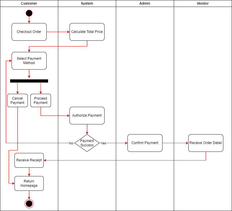 Solved Sketch a sequence diagram for this activity diagram | Chegg.com