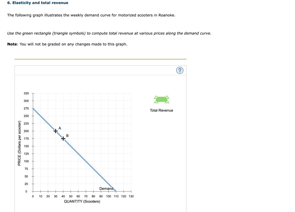 Solved 6. Elasticity and total revenue The following graph | Chegg.com