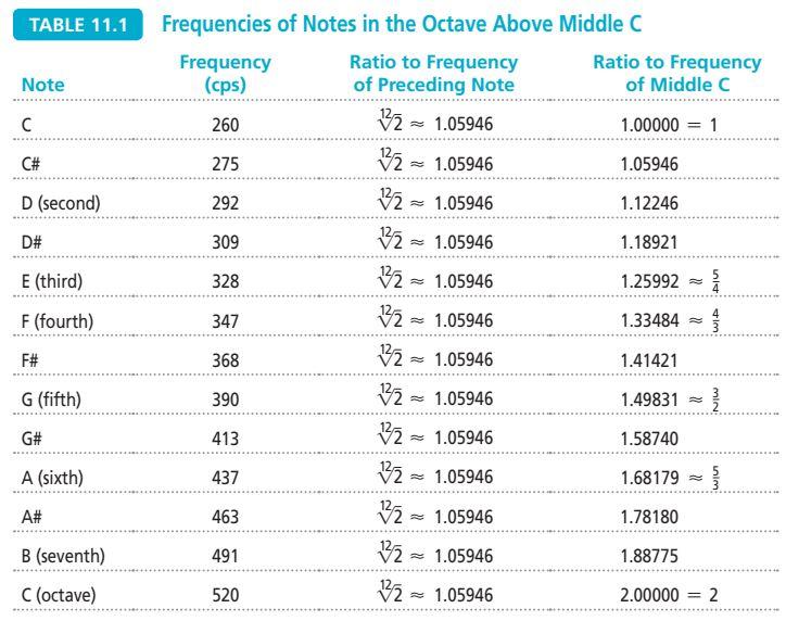 Solved 14. Notes of a Scale. Find the frequencies of the 12