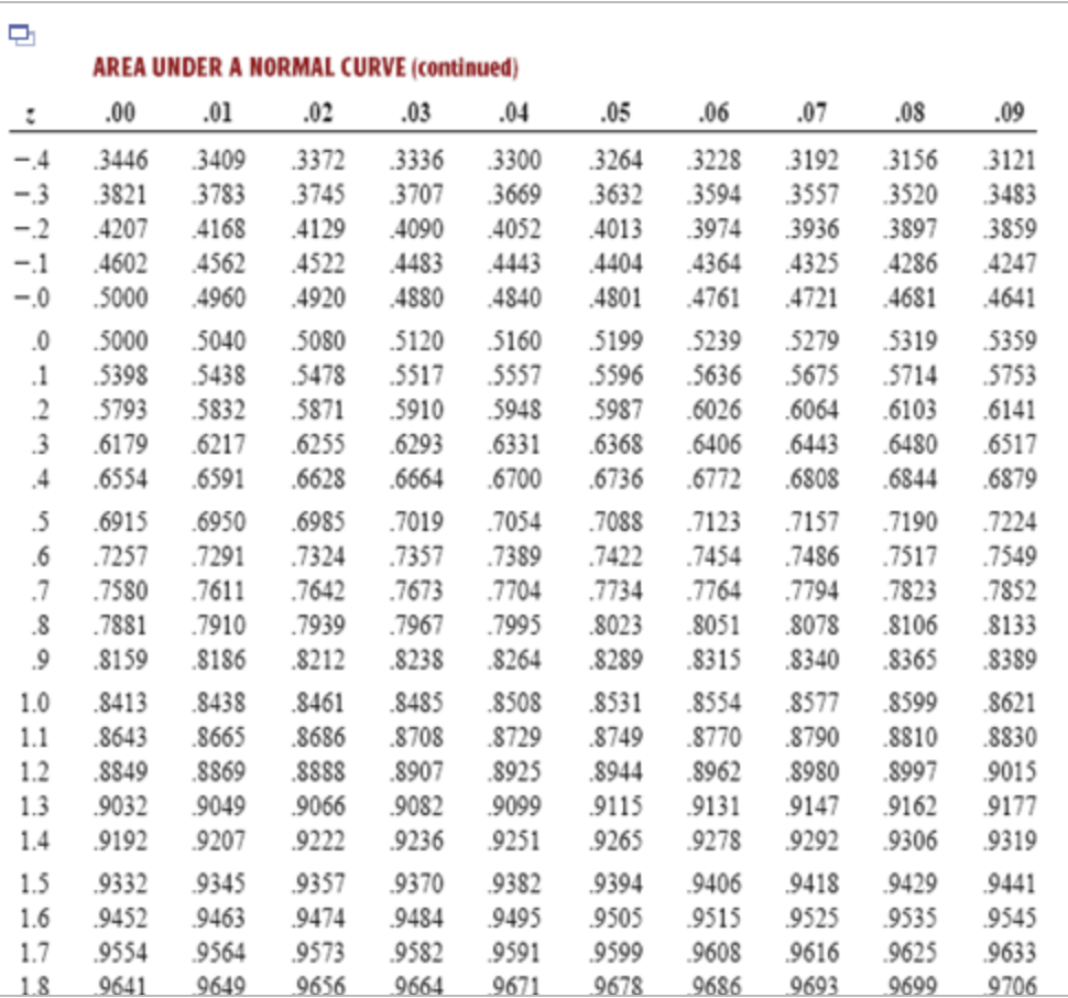 Solved Find the percent of the total area under the standard | Chegg.com