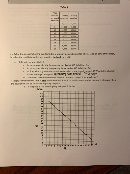Solved Table 1 Price (dollars Quantity Quantity per pound | Chegg.com