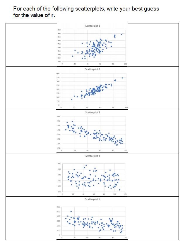 Solved For Each Of The Following Scatterplots, Write Your | Chegg.com