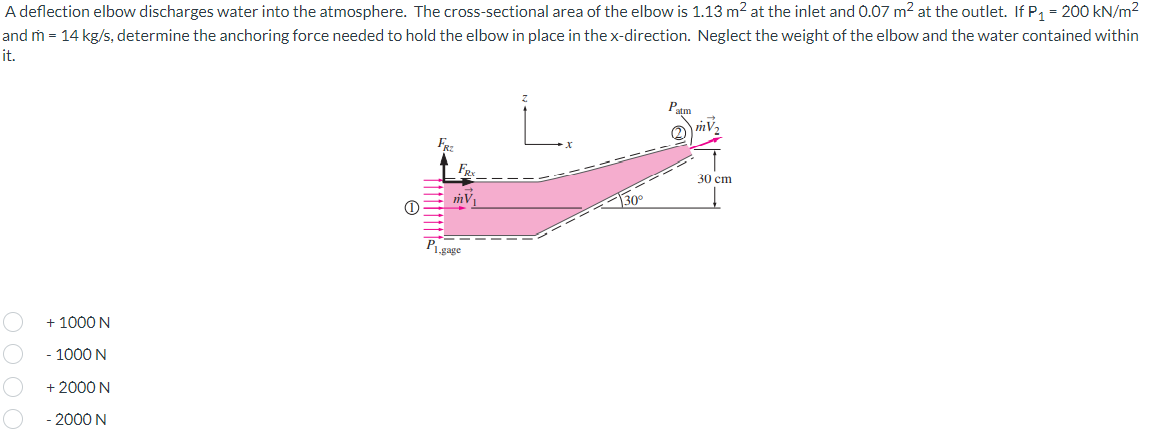 Solved A deflection elbow discharges water into the | Chegg.com