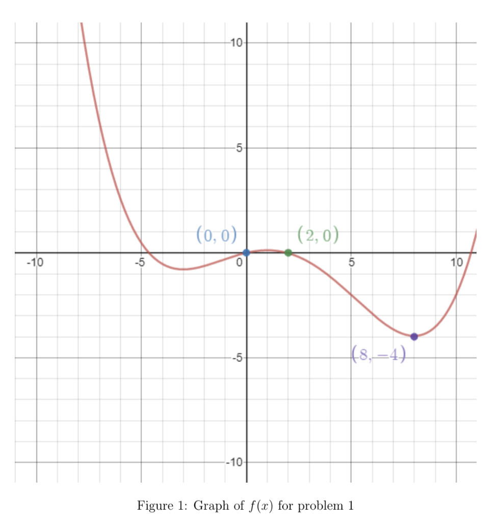 Solved Given figure 1 to be the graph of the function f(x) | Chegg.com