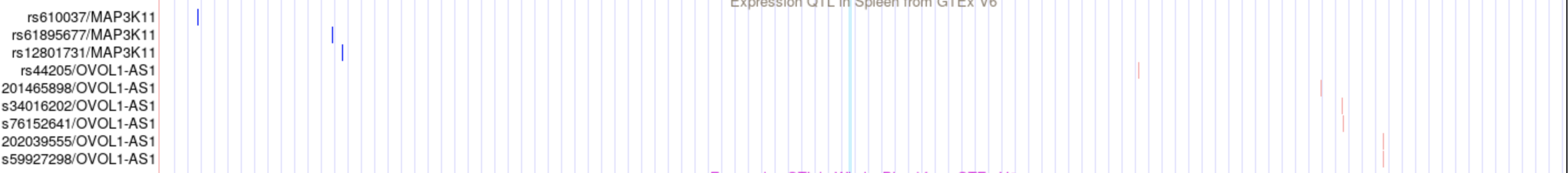 Solved Scale chr11: AP5B1 OVOL1 OVOL1 SNX32 SNX32 SNX32 CFL1 | Chegg.com