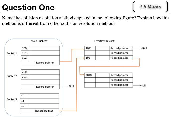 Solved ) Question One 1.5 Marks Name the collision | Chegg.com