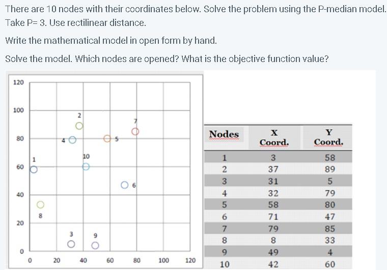 Solved There are 10 nodes with their coordinates below. | Chegg.com