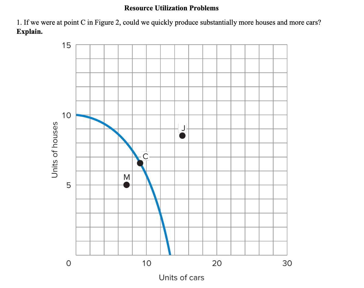 Solved Resource Utilization ProblemsIf we were at point C | Chegg.com