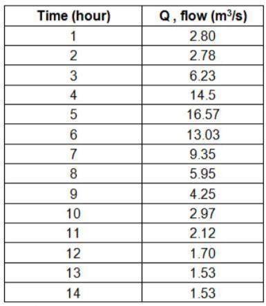 Solved the following streamflow data is given in table was | Chegg.com