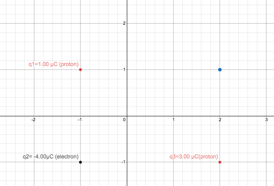 Solved Using 2D vector addition and using E= kq^2/r^2, and | Chegg.com