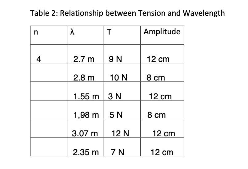 Solved Table 1 Data For Fundamental Frequencies Where U Chegg Com