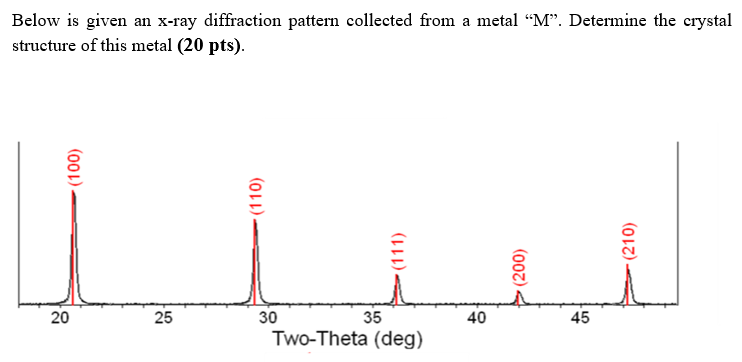 Solved Below Is Given An X-ray Diffraction Pattern Collected | Chegg.com