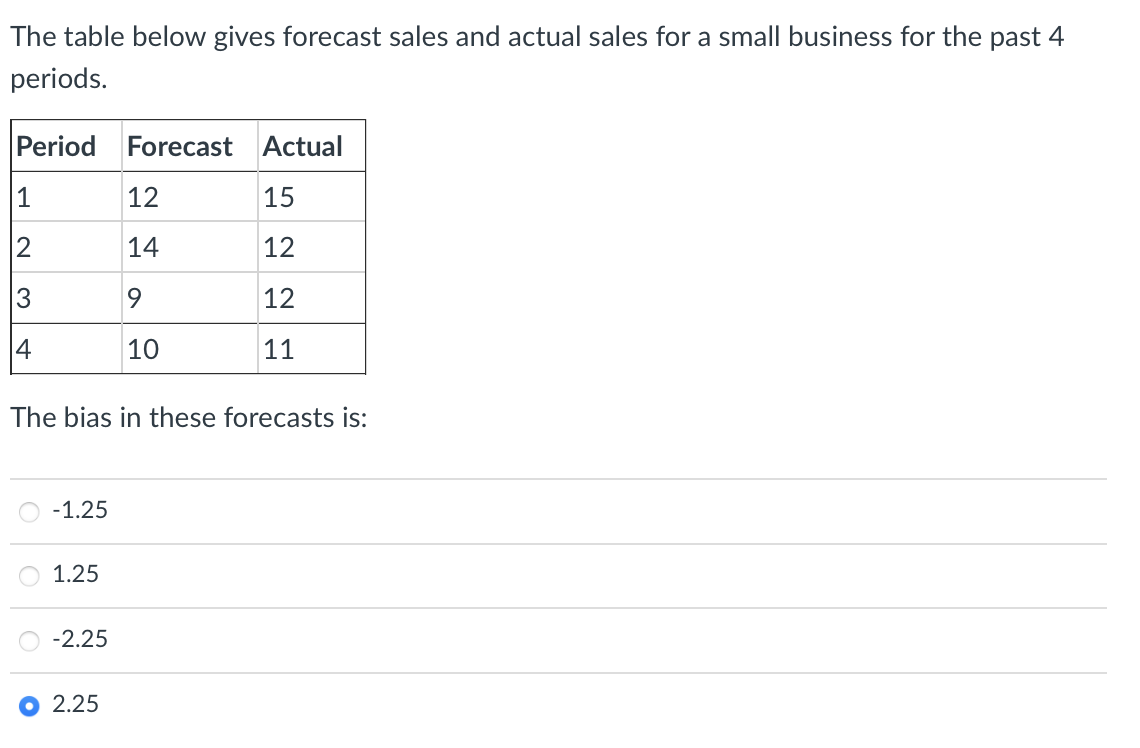 Solved The table below gives forecast sales and actual sales | Chegg.com
