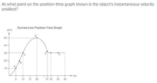 Solved At what point on the position-time graph shown is the | Chegg.com