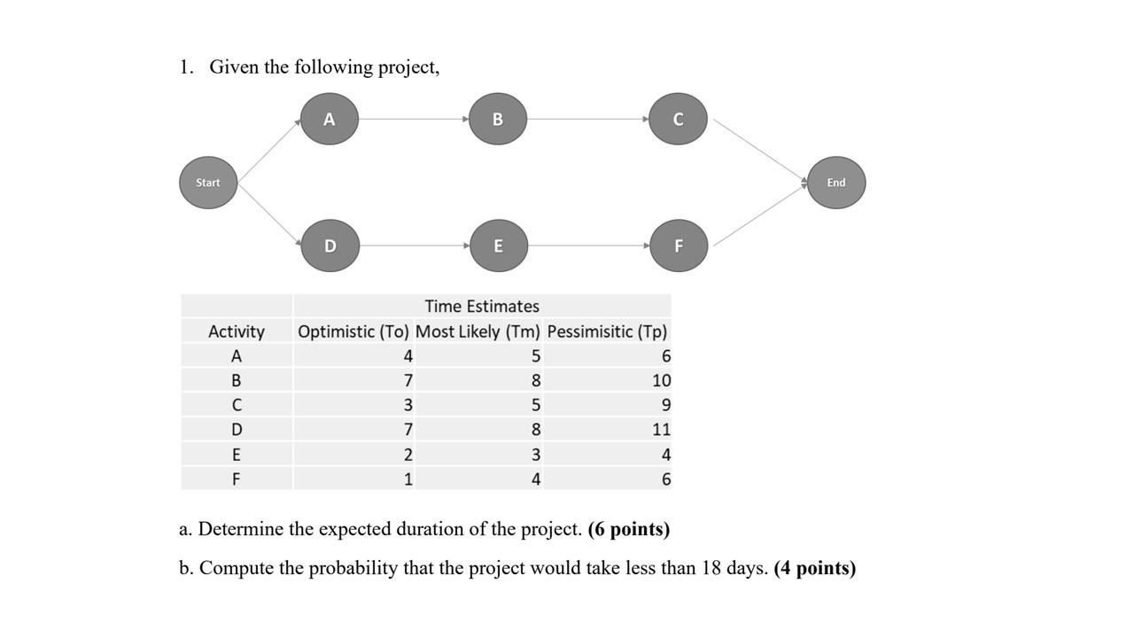 Solved 1. Given The Following Project, B C Start End D E F | Chegg.com