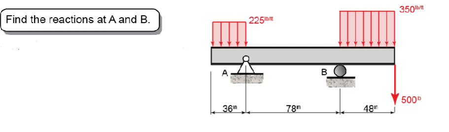 Solved Find The Reactions At A And B. | Chegg.com