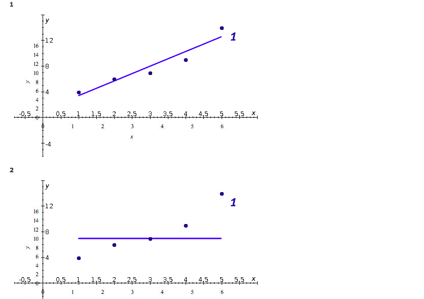 Solved 1 Ty 1 12 16 14 12 8 10 8 6 4 4 2 05 X 55 354