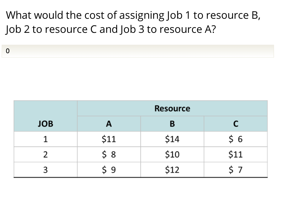 Solved ASSIGNMENT METHOD • A table of costs (or time)
