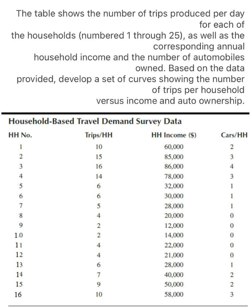 Solved The table shows the number of trips produced per day