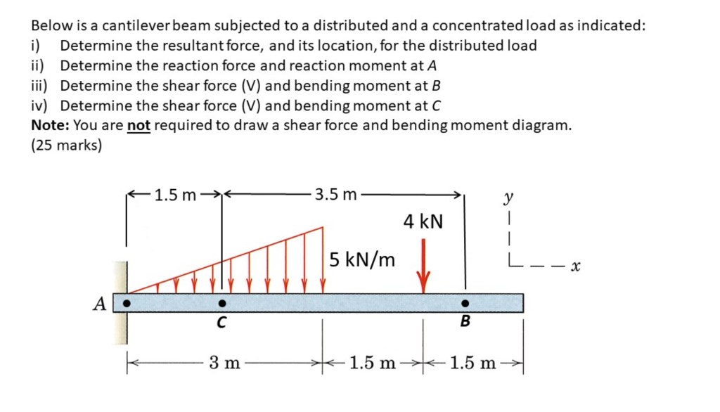 Solved Below is a cantilever beam subjected to a distributed | Chegg.com