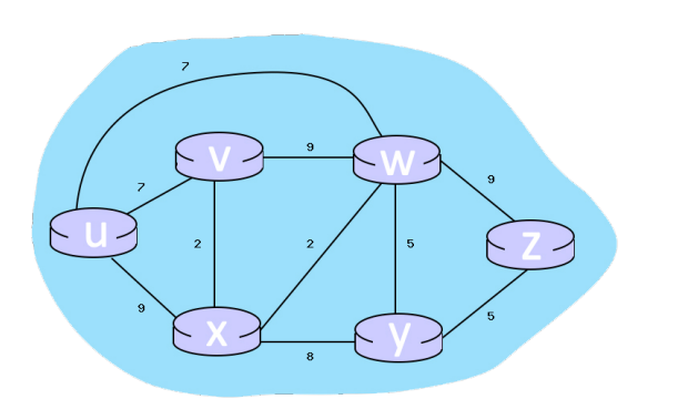 Solved Question 3 (5 marks) Dijkstra's Link State Algorithm | Chegg.com