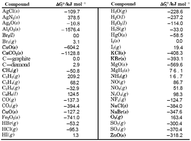 Изменение энтальпии таблица. Значения энергии Гиббса таблица. Таблица энтальпии и энтропии веществ. Энтальпия образования AGCL. Стандартные энтальпии образования веществ таблица.