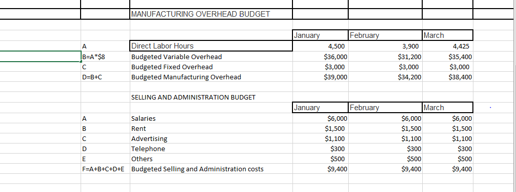 MANUFACTURING OVERHEAD BUDGET January |B=A*$8 Direct Labor Hours Budgeted Variable Overhead Budgeted Fixed Overhead Budgeted