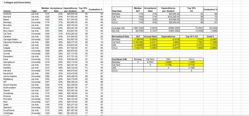 Solved Below is excel data from Colleges and Universities | Chegg.com
