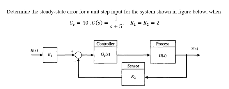 Solved Determine The Steady-state Error For A Unit Step 