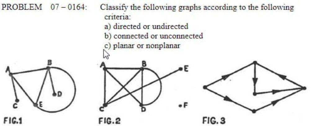 PROBLEM 07 - 0164: Classify the following graphs | Chegg.com