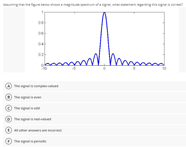 Solved Assuming that the figure below shows a magnitude | Chegg.com