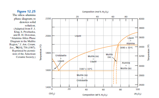 Solved 1) Using the Al2O3 – SiO2 phase diagram (Figure | Chegg.com