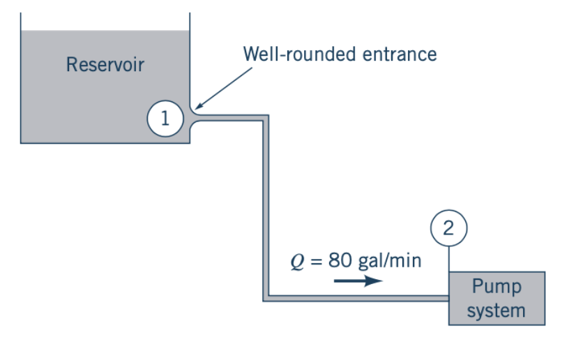 Nestjs Pipes, Nest interposes a pipe just before a method is invoked, and  the pipe receives the arguments destined for the method and operates on  them