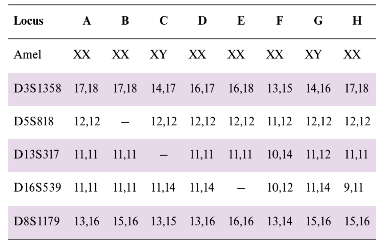 Solved The Table Presents Partial Dna Profiling Analysis